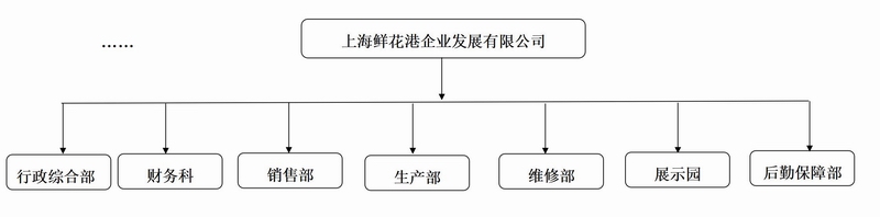 上海鮮花港企業(yè)發(fā)展有限公司組織架構(gòu)_01.jpg 上海鮮花港企業(yè)發(fā)展有限公司組織架構(gòu)_01.jpg